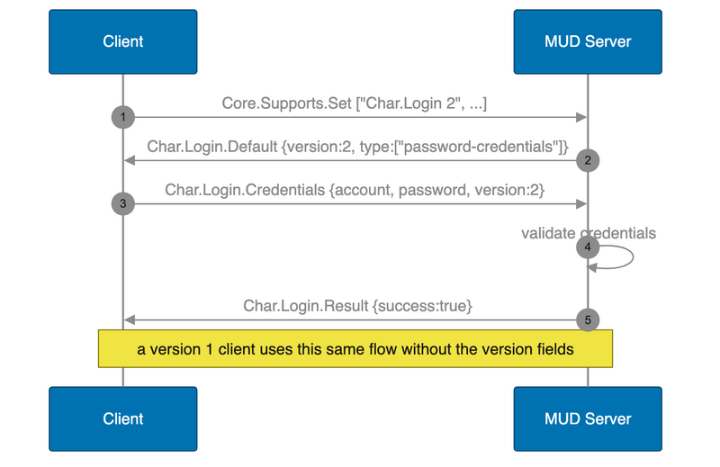 File:GMCP authentication flow v2.png