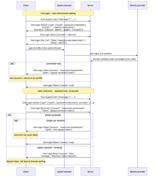 File:GMCP OAuth authentication flow.png