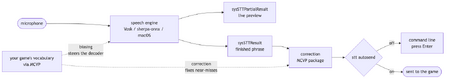 Pipeline. Audio goes from the microphone to the speech engine, which emits a live partial result and then a finished phrase. Your game's vocabulary acts in two places: biasing steers the engine itself before recognition, while correction fixes near-misses in the finished phrase afterward. The result then goes to the command line, or straight to the game when autosend is on.