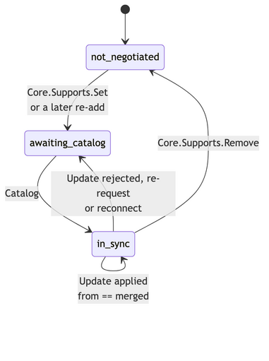 State diagram of the negotiation lifecycle. From not negotiated, Core.Supports.Set or a later re-add moves to awaiting catalog. A received Catalog moves to in sync. While in sync, an Update whose from field equals the merged version is applied and the state stays in sync; an Update rejected for a from mismatch, a re-request, or a reconnect all return to awaiting catalog. Core.Supports.Remove returns to not negotiated. Not shown, to keep the figure legible: an Update arriving while awaiting a catalog has no baseline and is discarded the same way, with a single re-request.