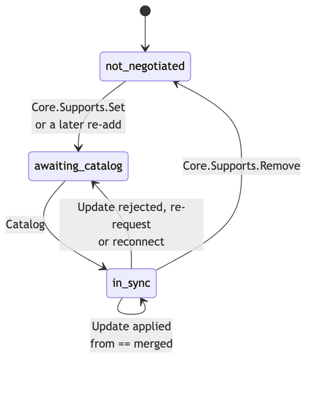 File:Mcvp-lifecycle.png