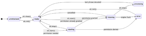 State diagram. From uninitialized, stt.init() reaches ready. stt.start() reaches listening directly, or starting first when permission is needed; a granted permission then reaches listening and a denied one reaches error. stt.stop() moves listening to processing and then back to ready once the last phrase is decoded. An engine fault reaches error, from which stt.init() returns to ready, and stt.close() returns to uninitialized.
