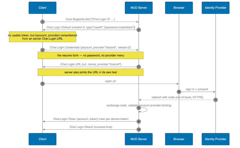File:GMCP OAuth resume authentication flow.png