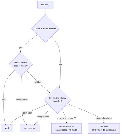 Decision tree. stt.init() with a model folder loads whichever engine that folder's layout belongs to, Vosk or sherpa-onnx; an unrecognized layout, or no folder at all, falls back to whichever engine library is installed, preferring sherpa-onnx over Vosk. With no engine installed, macOS uses its built-in recognizer and other platforms refuse with a message saying where to install one.