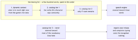 Diagram of how the biasing list is filled. The list holds a few hundred words and is spent in order: first dynamic context, meaning whatever is in reach right now from the game's live data; then catalog tier 1, the verbs the character says constantly; then catalog tier 2, only if room remains. That list is what the speech engine is steered toward. Catalog tier 3 sits outside the list and is never steered toward, but still repairs near-misses and completes typing, which costs the recogniser nothing.
