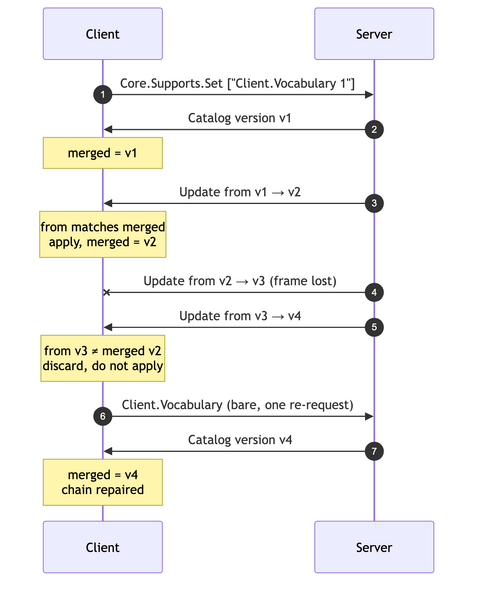 Sequence diagram of the update chain and its recovery. The client sends Core.Supports.Set and the server answers with Catalog version v1, so the client's merged state is v1. An Update from v1 to v2 arrives, its from field matches the merged version, and it is applied. A second Update from v2 to v3 is lost in transit. A third Update arrives declaring from v3, which does not equal the client's merged v2, so the client discards it without applying it and sends one bare Client.Vocabulary re-request. The server answers with a full Catalog at version v4 and the chain is repaired.